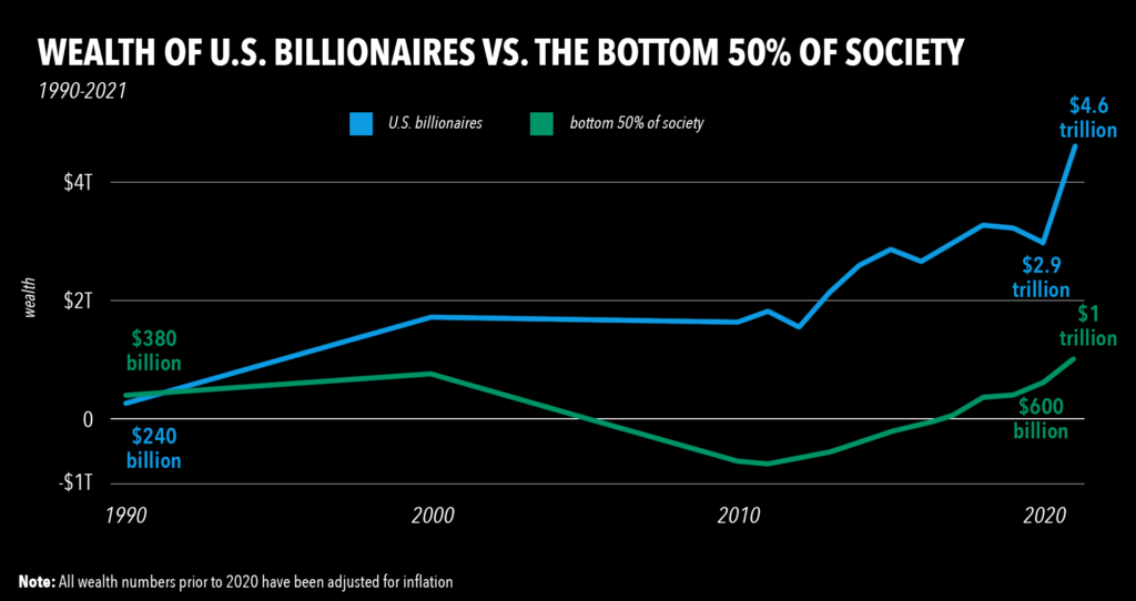 Billionaires Vs 50