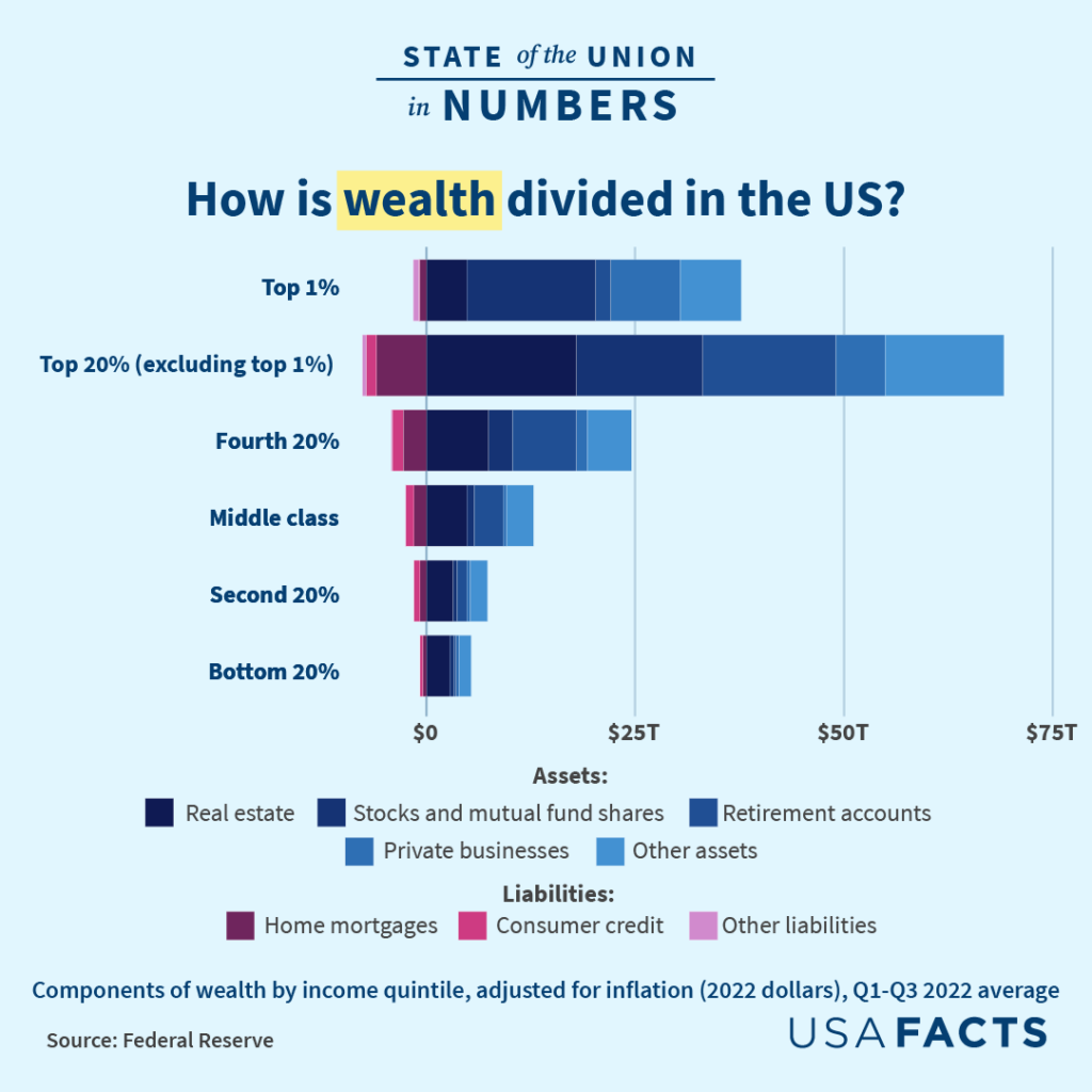 State Of The Union Us Wealth Chart.width 1200