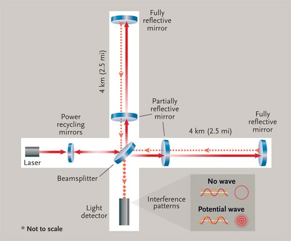5. The Laser Interferometer Gravitational-Wave Observatory (LIGO)