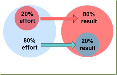 Pareto principle for work 80 20 rule thumb[1]